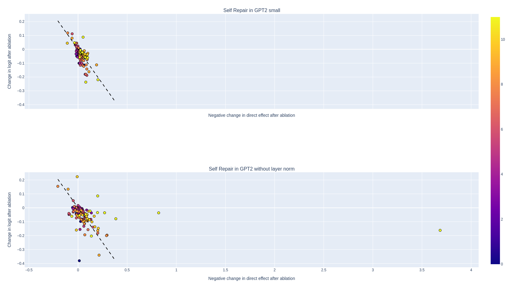 Image of the self repair in the two models. The amount of measured self-repair in different parts of GPT2 without layernorm seems to be higher variance, but not generally greater or lesser than in regular GPT2